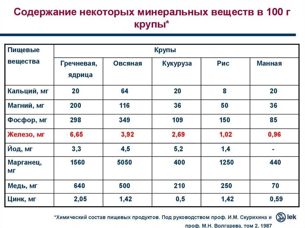 Микро содержание. Содержание питательных веществ в гречке. Содержание витаминов в 100 г гречневой крупы. Таблица витаминов и Минеральных веществ в крупах. Содержание питательных веществ в крупах.