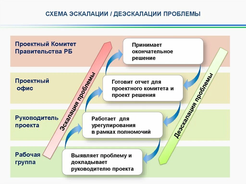 Эскалация проблемы. Схема эскалации проблем на производстве. Эскалирование проблемы это. Уровень эскалации руководителя. Что означает слово деэскалация