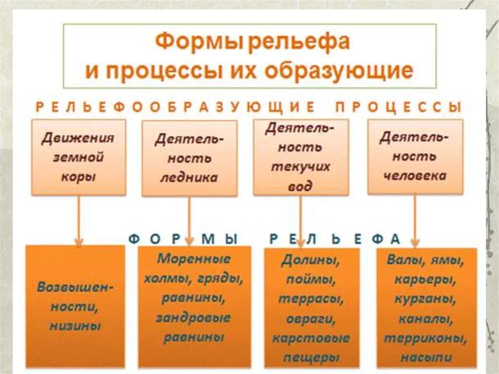 Форма рельефа созданная деятельностью человека. Формы рельефа. Формы рельефа и процессы. Образование форм рельефа. Формы рельефа образованные.