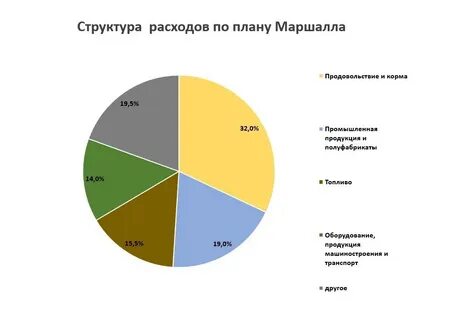 Формы маршалла