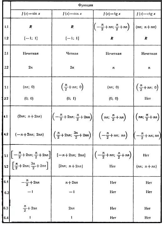 Свойства тригонометрических функций таблица. Исследование тригонометрических функций таблица. Свойства тригонометрических функций. Свойства функции тригонометрических функций.