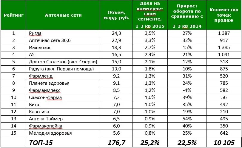 Почему в сетевых магазинах. Аптечная сеть. Сетевые компании список. Топ аптечных сетей. Крупнейшие торговые сети Москвы.