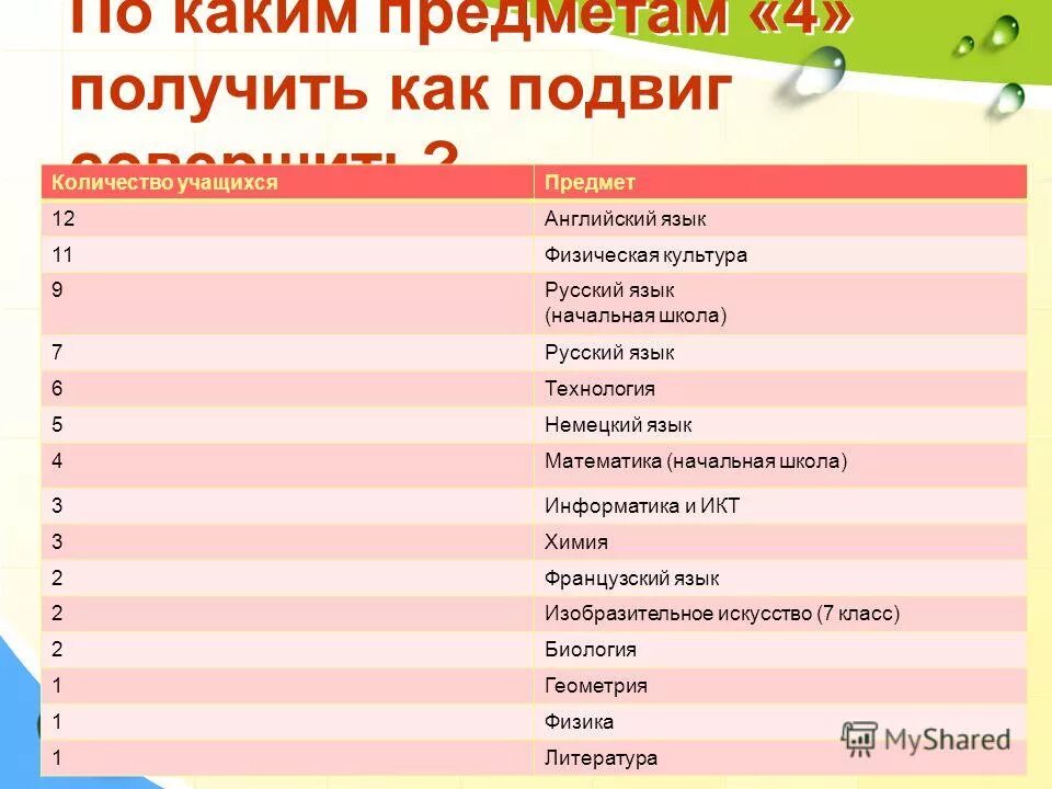 Какие предметы в 7 классе список 2021-2022 в россии. Транскрипция школьных предметов на английском языке. Красные предметы в англии. Какие предметы в 10 классе в россии список 2021-2022. Основные предметы британии.