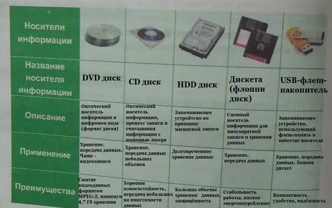 Какой недостаток у современных носителей информации