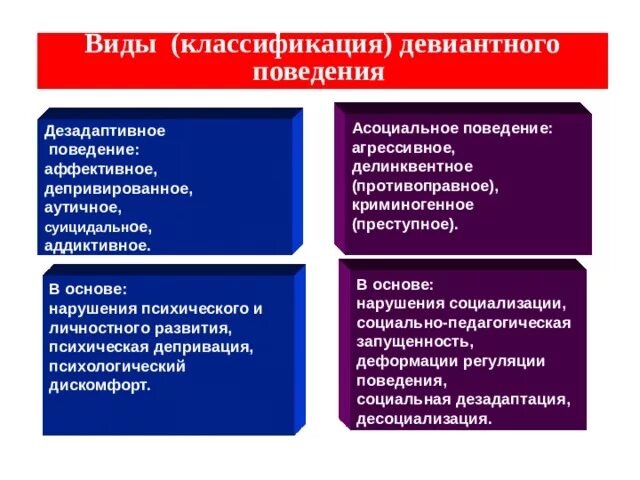 Классификация причин девиантного поведения. Классификация причин отклоняющегося поведения. Формы отклоняющегося поведения. Виды девиантного поведения.