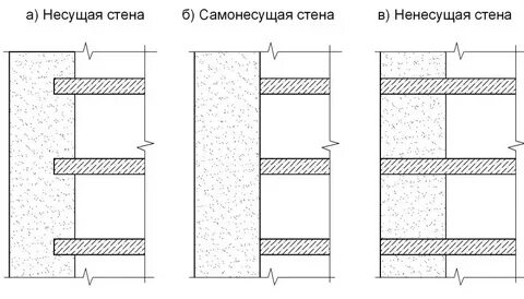 Несущие навесные стены