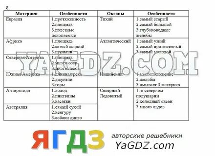 Характеристика стран 7 класс география