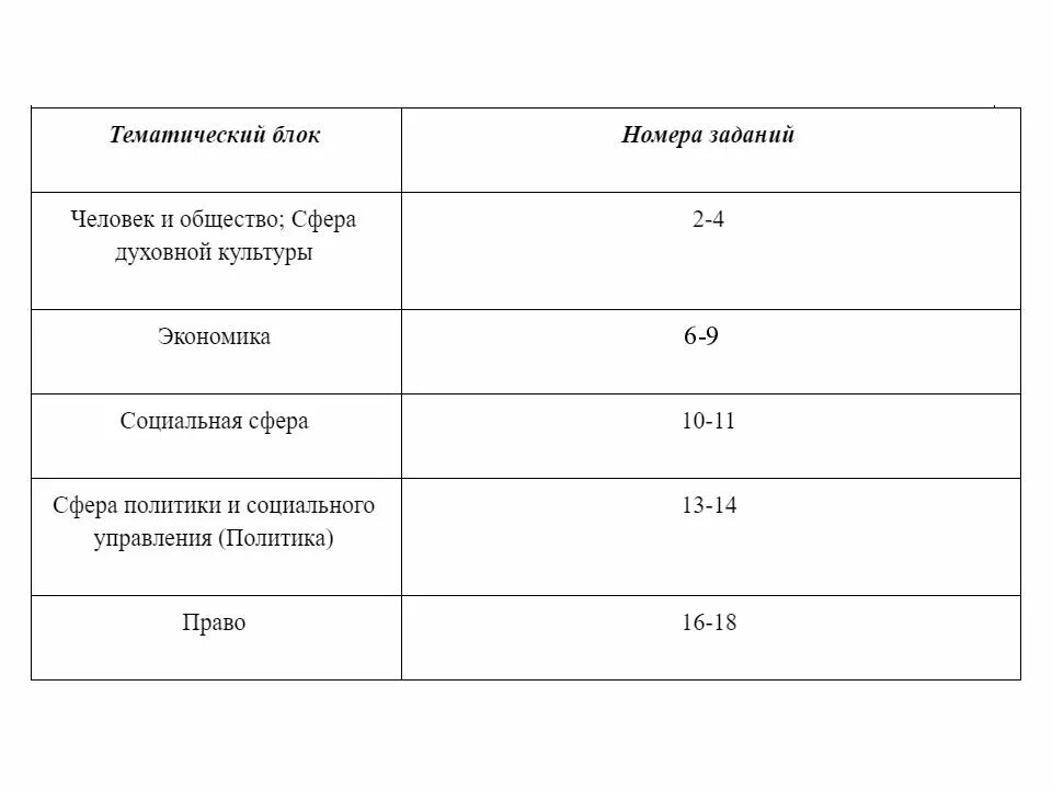 Обществознание огэ темы заданий. Структура егэ по обществознанию 2025. структура егэ обществознание 2025. структура огэ по обществознанию 2025 фипи. огэ 9 2025 структура обществознание.