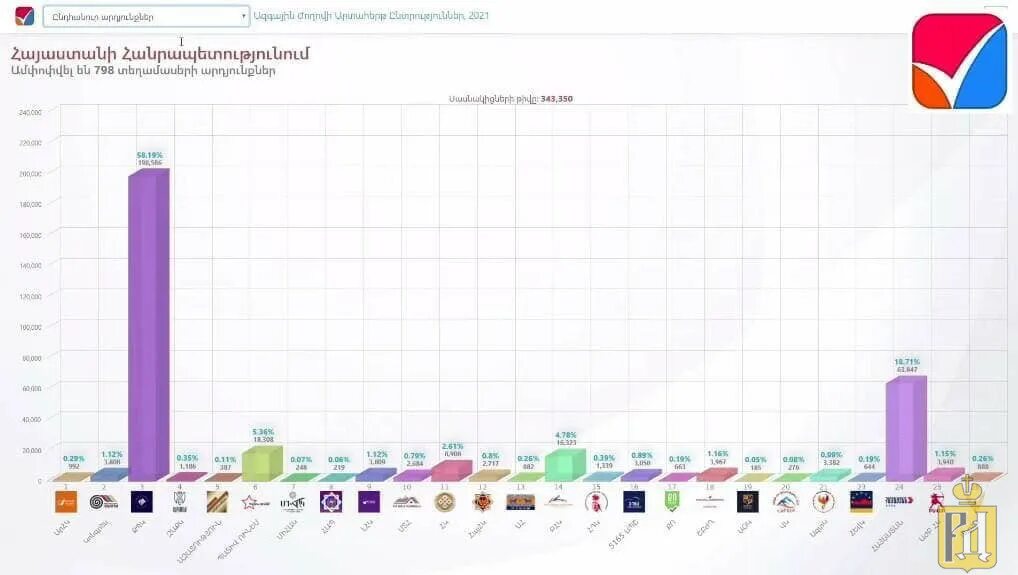 Кто победил на выборах в словакии. Результаты выборов в Армении 2021. Результаты выборов 2021. Итоги выборов в 2021 году в Армении. Предварительные итоги голосования.