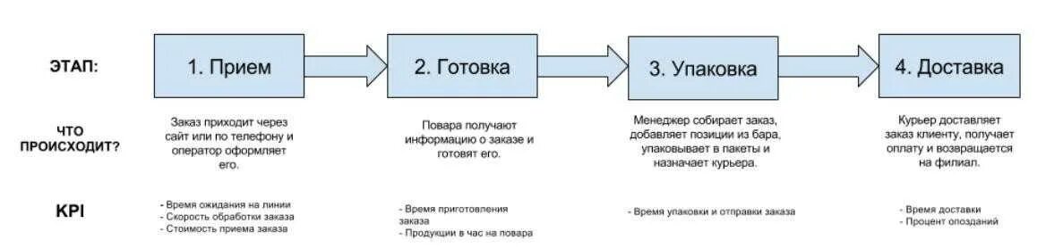 Этапы приема документов. Бизнес процесс пиццерии схема. Процесс доставки еды. Бизнес процесс доставки. Бизнес процесс доставки еды.