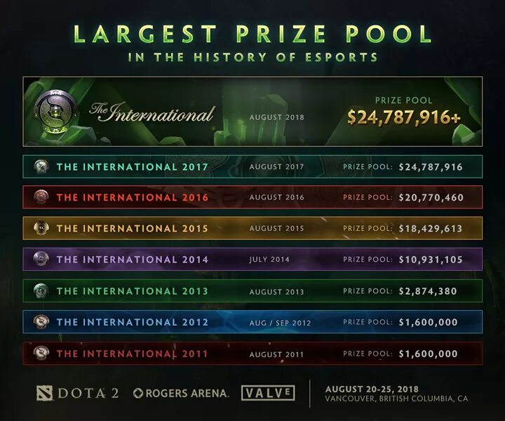 Призовой фонд international 2018. Призовой фонд дота 2 интернешнл. Самый большой призовой интернешнл. Призовой фонд. Призовой фонд картинки.