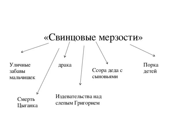 Свинцовые мерзости жизни Горький детство. Кластер на тему свинцовые мерзости русской жизни. Изображение «свинцовых мерзостей жизни». Таблица свинцовые мерзости русской жизни.