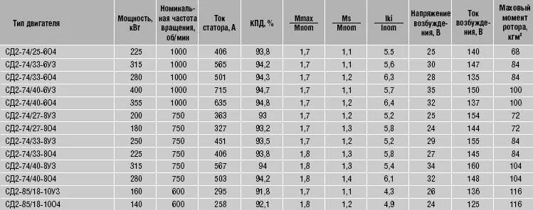 Двигатель сд2 характеристики. Синхронные двигатели характеристики и параметры. Таблица мощностей электродвигателей синхронные. Параметры синхронного двигателя.