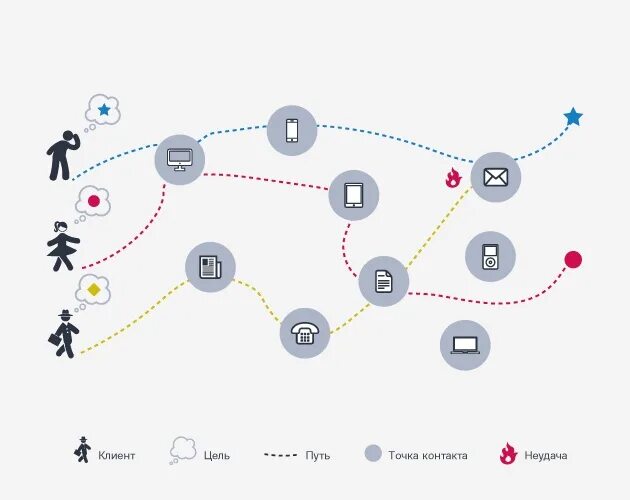 Карта клиентского пути государственной услуги. Путь клиента. Клиентский путь схема. Карта пути клиента. Точки контакта с клиентом.