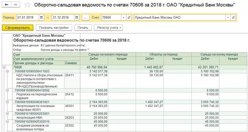 Оборотно сальдовая ведомость в разрезе аналитического учета. Оборотно сальдовая ведомость доходы и расходы. Сальдовая ведомость по счетам аналитического учета. Осв по счету 51 с аналитикой по расходам и доходам.