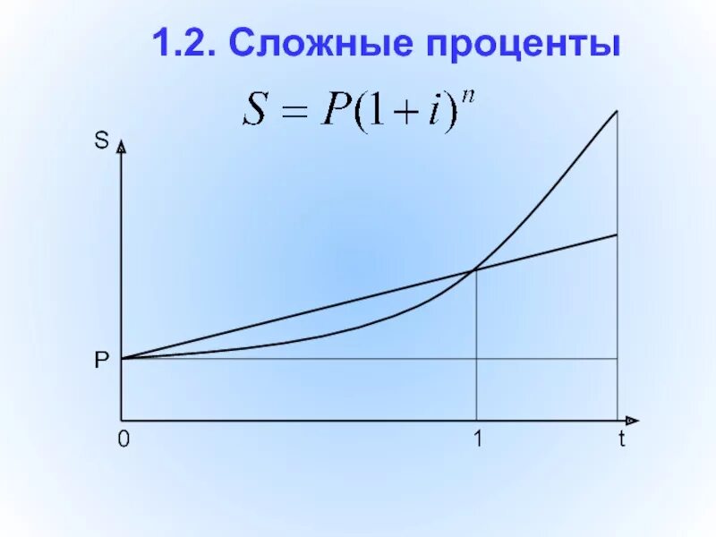 Сложный процент. Схема простых процентов. Графики сложного и простого процента. Схема сложных процентов.