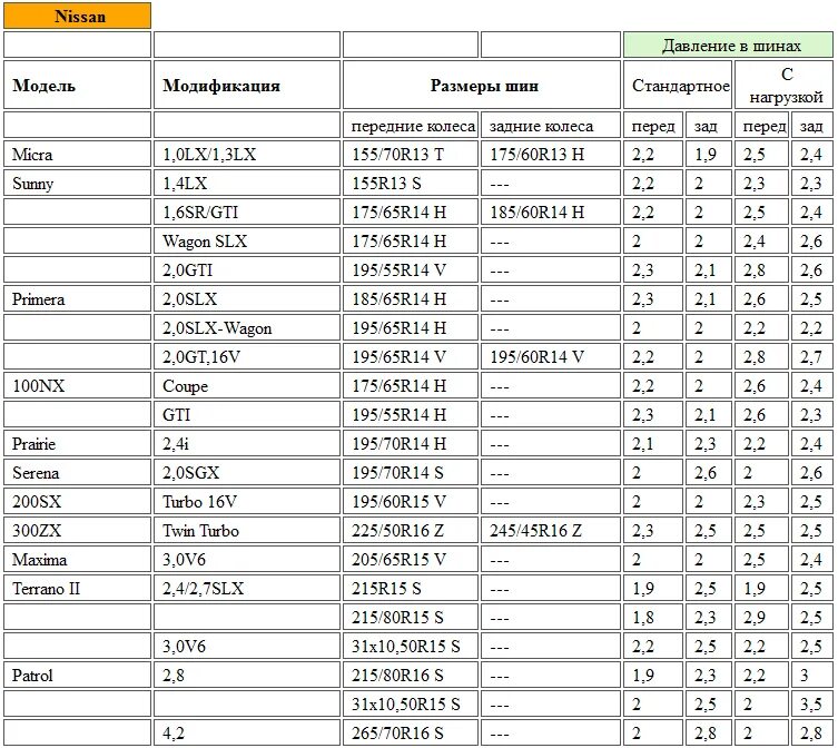 Сколько давления надо на. Какой давление должно быть в шинах автомобиля зимой таблица. Давление в шинах р16 215/60 r16. Норма давления в шинах легкового автомобиля зимой таблица. Какое давление должно быть а шинах автомобиля таблица.