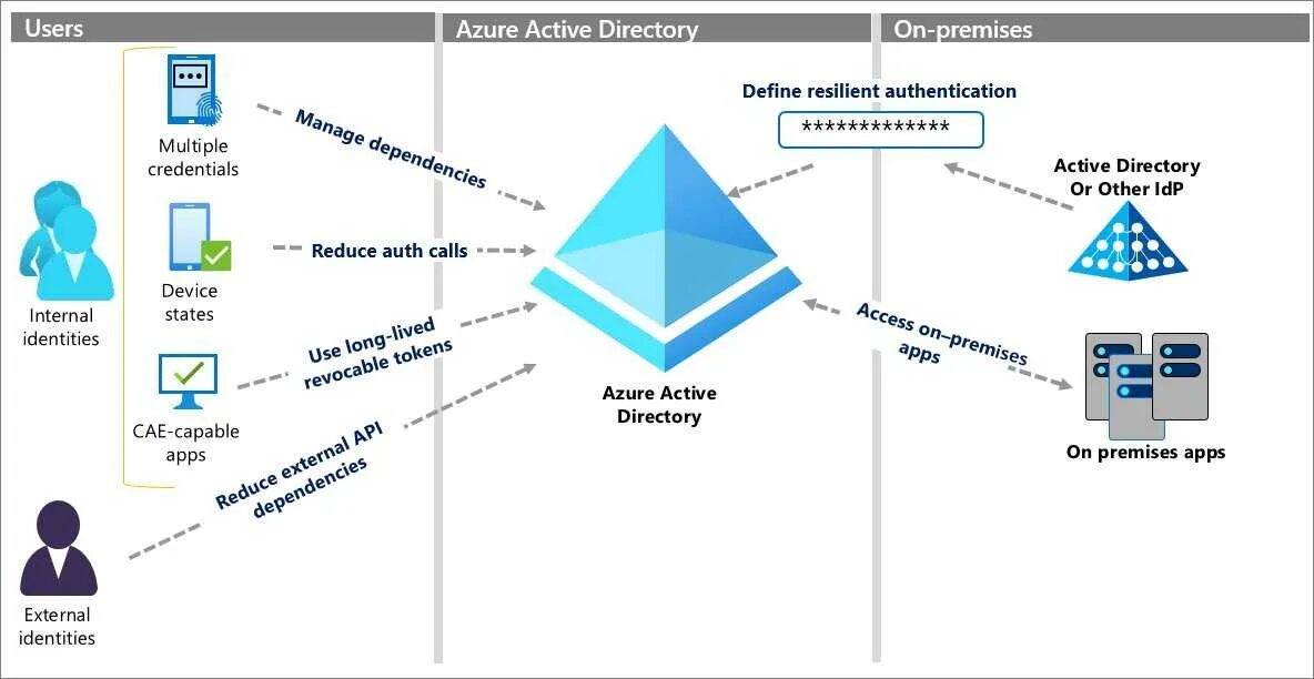 Структура ad Active Directory. Структура каталога Active Directory. Структура Active Directory схема. Блок схема Active Directory. Active directory указывает на удаление объекта