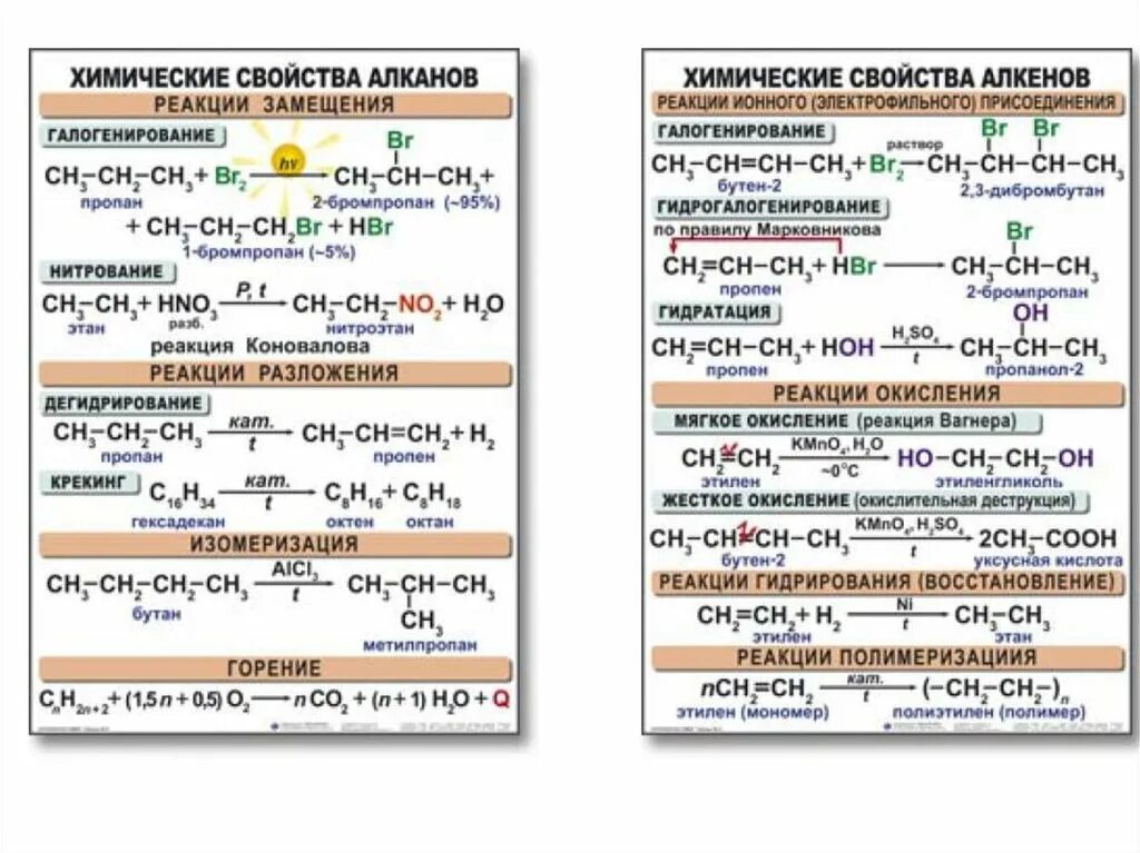 Свойства получения алканов. Химические свойства алканов и алкенов. Характерные химические свойства алканов алкенов алкинов. Органическая химия Алкены химические свойства. Химические свойства алкинов реакции 10 класс.