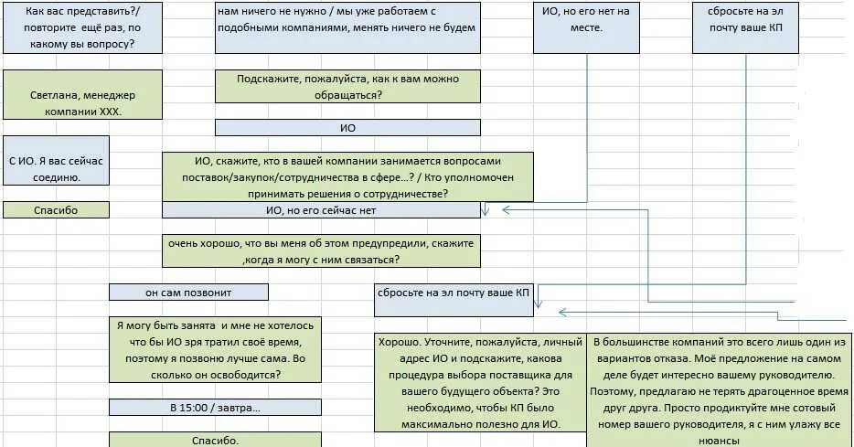 Красивые скрипты. Скрипты продаж для менеджеров по продажам холодные звонки. Скрипт исходящего звонка колл центра. Скрипты холодных продаж для менеджеров по продажам. Скрипты холодных звонков для менеджера.