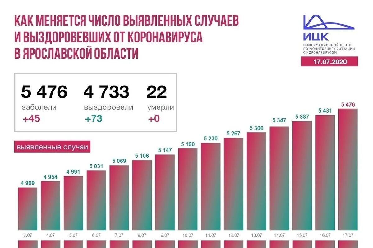 Коронавирус в Ярославской области. Число заболевших коронавирусом в Ярославской области. Коронавирус в Ивановской области. Коронавирус Ивановская Ярославская область. Коронавирус данные на сегодняшний