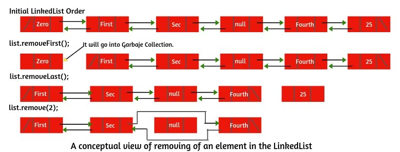 Link list джава. LINKEDLIST methods java. LINKEDLIST java методы. Linkedlist java