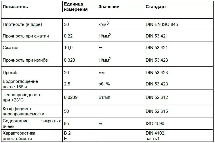 Плотность характеристика. Расход компонентов для ППУ на 1м2. Расход пены ППУ на м2. Расход компонентов ППУ на 1 м3. Пенополиуретан расход на 1 м2.