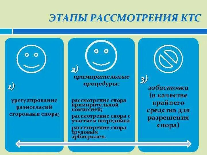 Рассмотрение спора примирительной комиссией. Этапы примирительных процедур. Примирительные процедуры в трудовых спорах. Полномочия примирительной комиссии. Отличия забастовки от примирительных процедур.