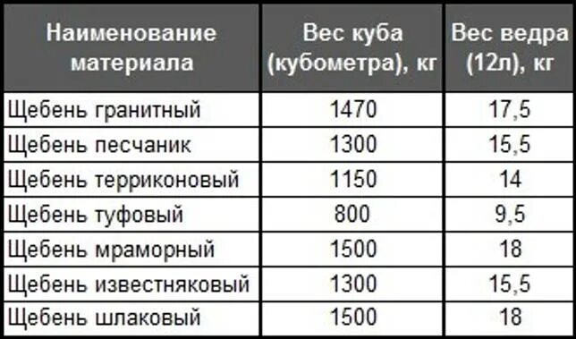 1 5 тонны сколько кубов