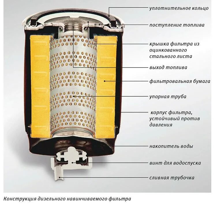 Назначение масляного фильтра со сменным фильтрующим элементом. Масляный фильтр ваз 2106 в разрезе. Принцип работы топливного фильтра. Устройство масляного фильтра ваз 2112. Устройство и работа фильтра.