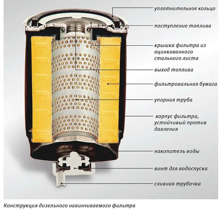 Воздушный фильтр дизельного двигателя устройство. Устройство топливного фильтра дизельного двигателя. Устройство фильтра тонкой очистки дизельного двигателя. Конструкция топливного фильтра бензинового двигателя. Фильтрующий элемент тонкой очистки