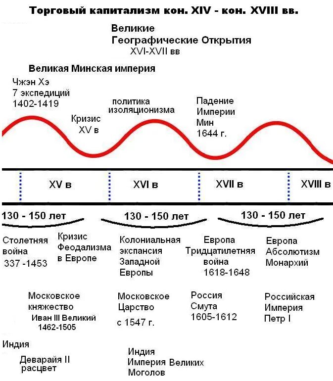 Какое время между циклами. Цикл войн в России. Войны и экономические циклы. Цикличность истории. Цикличность войн в России.