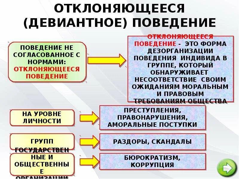 Презентация на тему "Социальные нормы отклоняющееся поведение" скачать - скачать