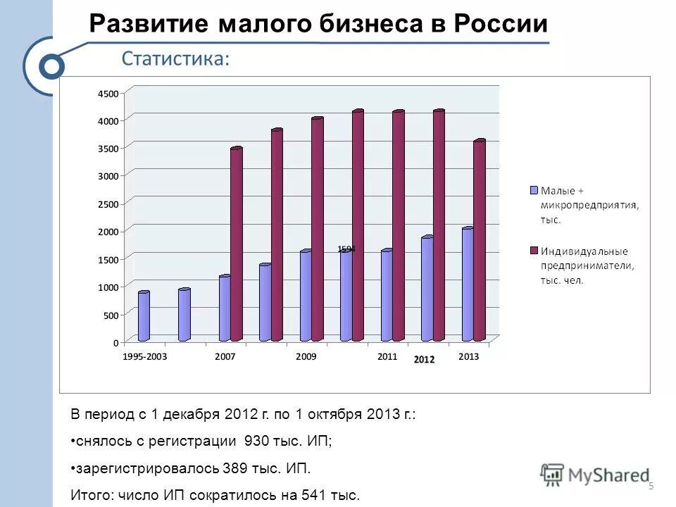 Статистика малого бизнеса