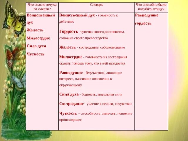 Иллюстрация к рассказу Носова как патефон петуха от смерти спас. Что способно было погубить петуха. Петух из рассказа как патефон петуха от смерти спас. Рассказ как патефон петуха