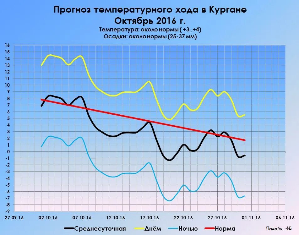 График температуры за сентябрь. График температуры за сентябрь