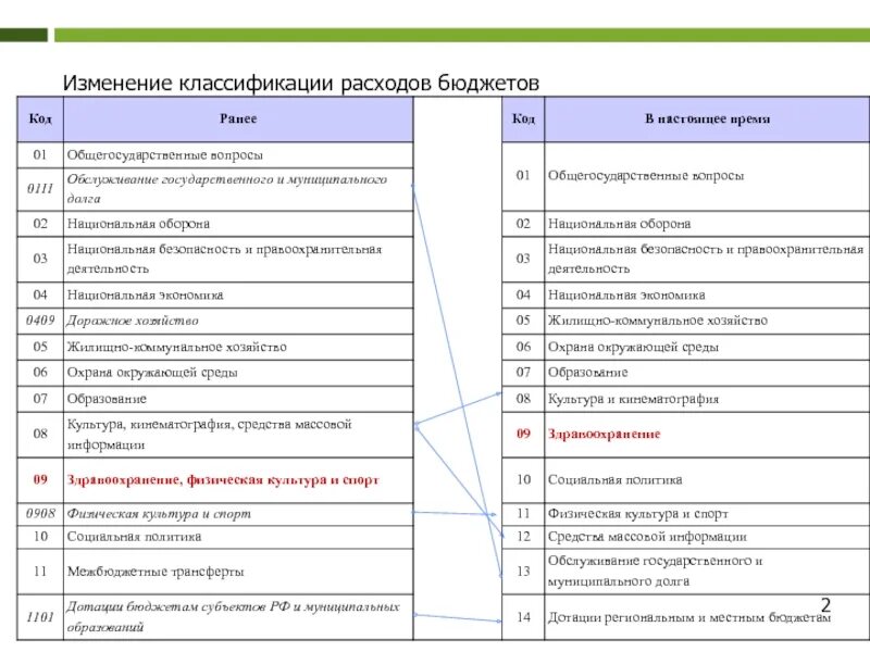 Классификация поправки. Классификация расходов времени. Классификация изменений. Классификация расходов времени таблица. Общегосударственные классификаторы.