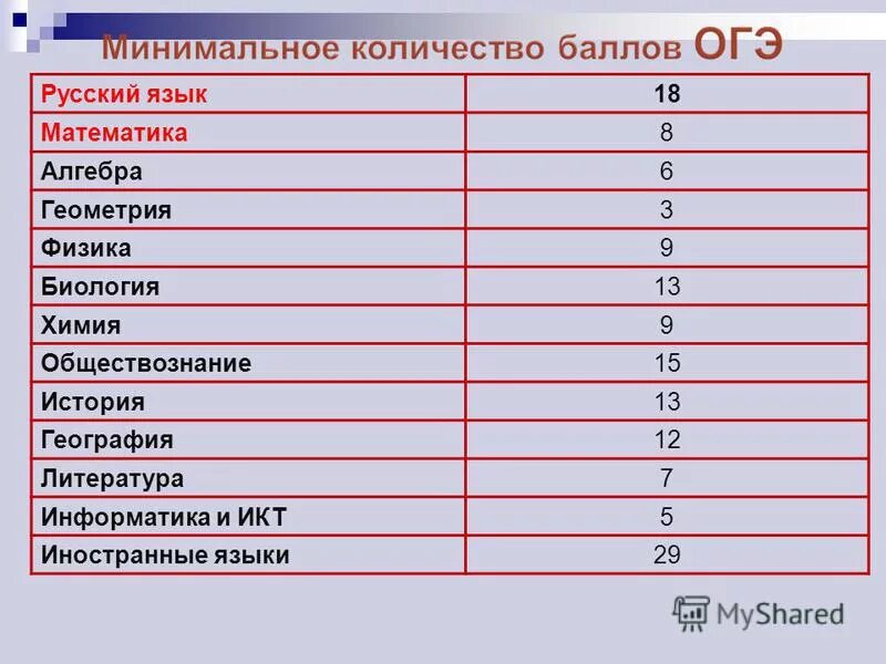 Сколько баллов надо на 4 огэ русский. Минимальные баллы огэ. минимальный балл по информатике. минимальный балл информатика огэ. баллы по информатике огэ.
