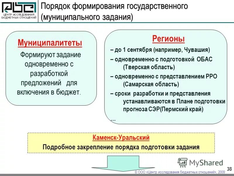 Муниципальные бюджетные отношения. Порядок формирования государственного бюджета. Порядок формирования государственного задания. Порядок формирования гос бюджета.