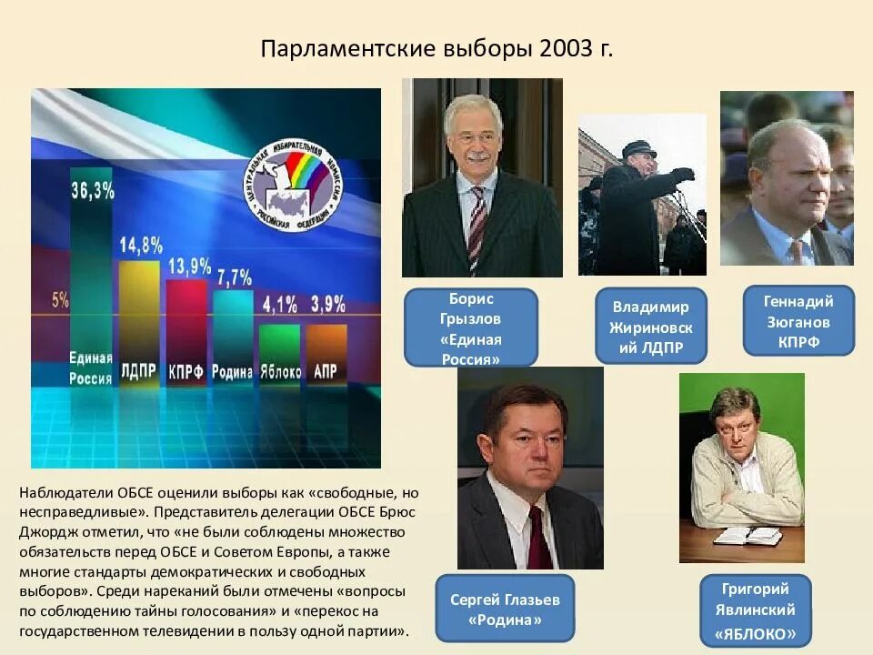 Какие партии пройдут в парламент. Парламентские выборы 2003. Выборы Россия 2003. Выборы 2003 года в государственную Думу. Итоги выборов в Госдуму 2003.