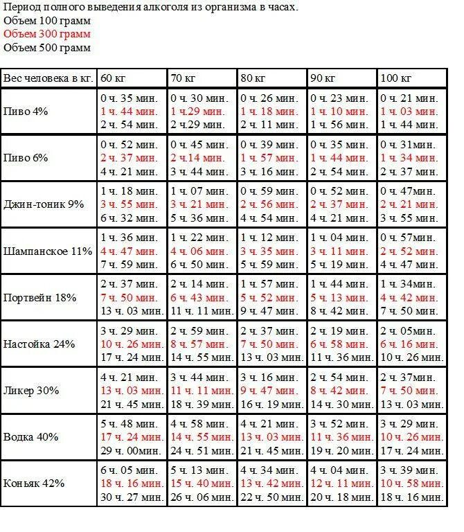 Сколько выходит коньяк из организма