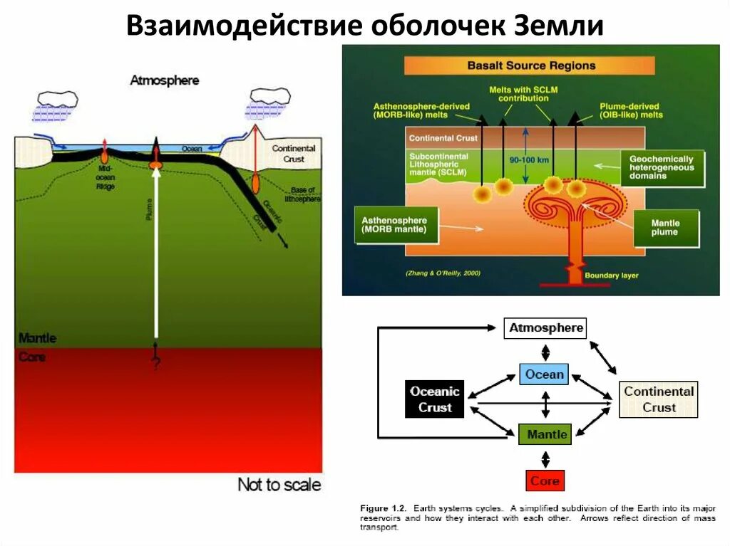 Взаимодействия биосферы с другими оболочками земли относятся. Схема взаимодействия земных оболочек. Взаимодействие оболочек земли. Взаимосвязь оболочек земли. Взаимодействие биосферы с другими оболочками земли.