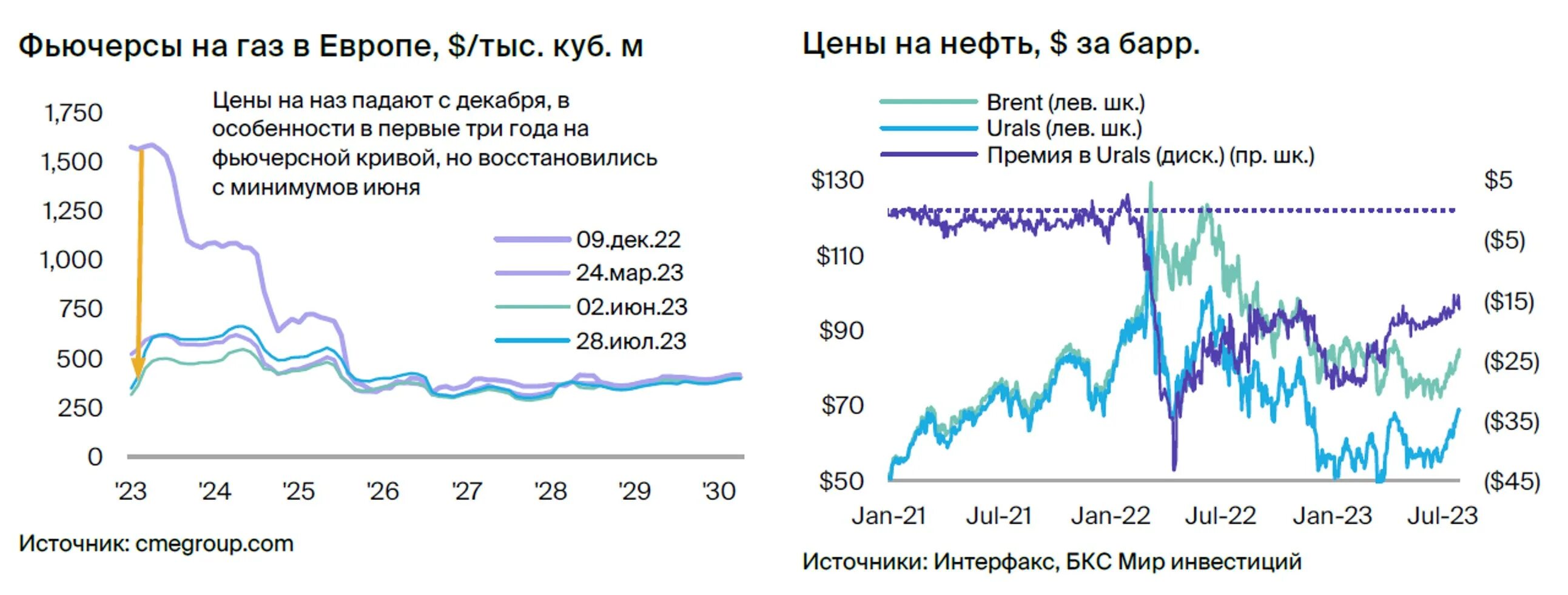 Нефть Brent курс цена. Средняя стоимость акций в 2024. Экономика в феврале 2024