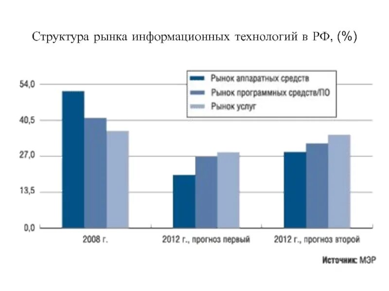 Информационного рынка россии. Структура российского ИТ-рынка. Рынок информационных технологий в России. Структура рынка информационных технологий. Структура ИТ рынка.