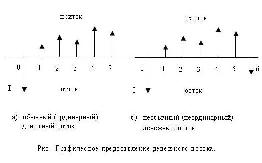 Ординарный это. Ординарный денежный поток это. ординарные и неординарные денежные потоки.