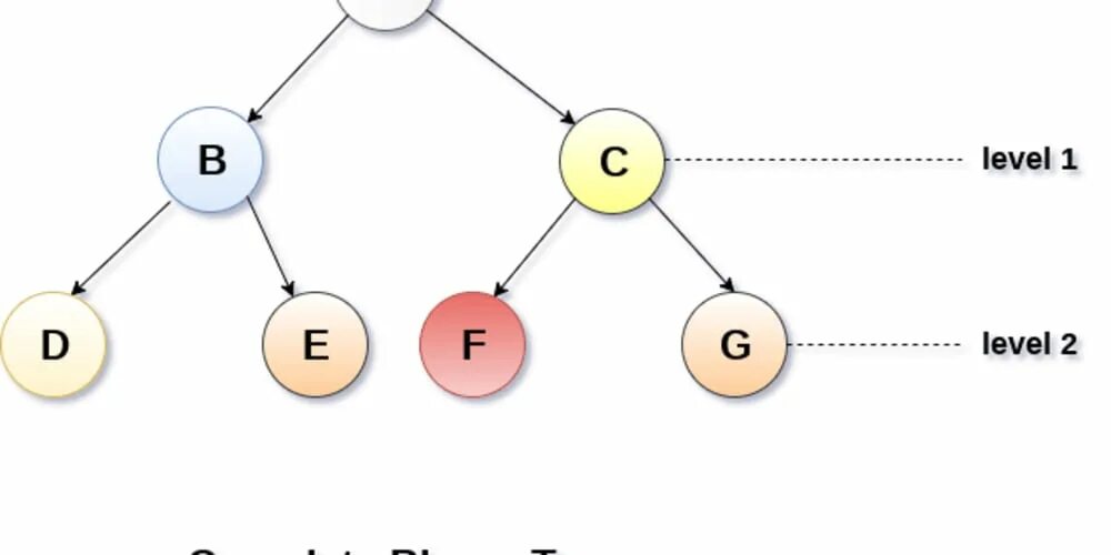 Level order. Дерево Level-order. Binary Tree. Обход дерева по уровням. Обход дерева по порядку.