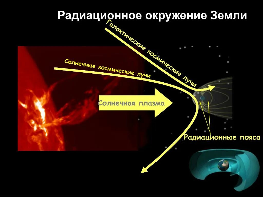 Окружение земли. Радиационные пояса земли и космические лучи. Плазма и радиация. Космический мониторинг.