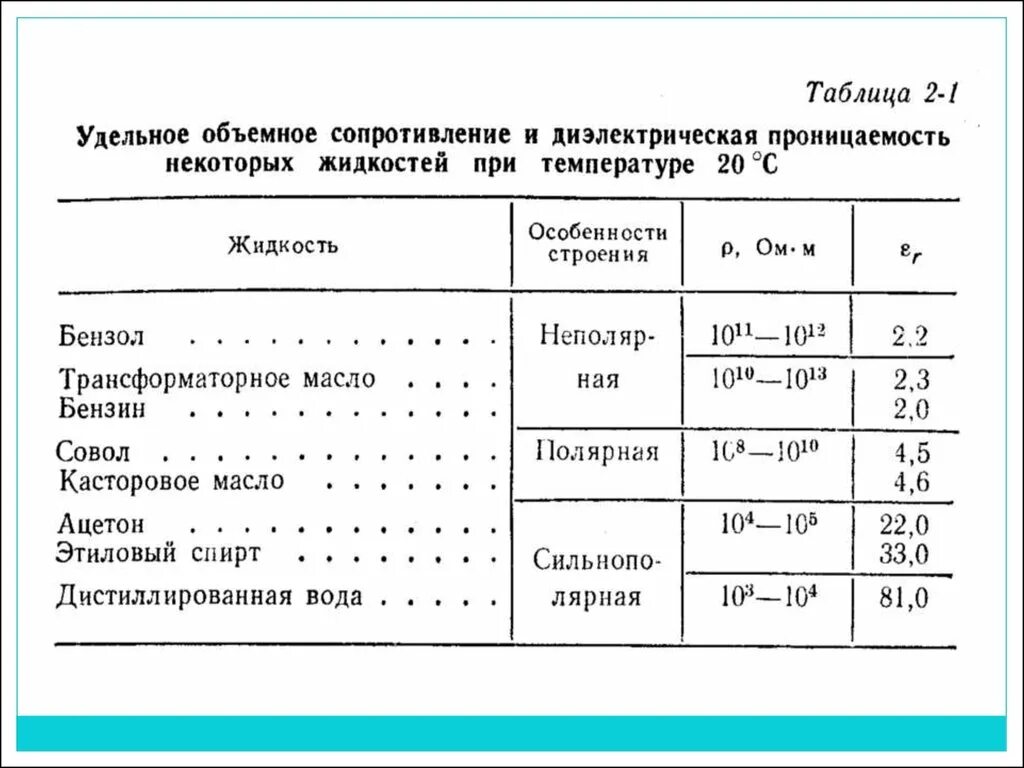 Удельная электропроводность воды. Удельное сопротивление жидкостей таблица. Таблицы удельное объемное электрическое сопротивление. Удельное объемное сопротивление диэлектрика справочник. Удельное объемное электрическое сопротивление газов.