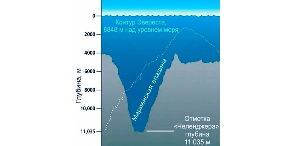 Наибольшую глубину имеет. Марианская впадина глубина. Глубина Марианская впадина глубина. Глубина Марианской впадины в километрах. Марианский жёлоб глубина.