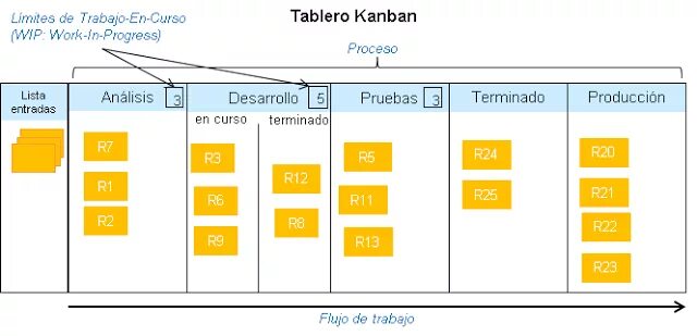Wip в канбан. Методология kanban схема. планирование в kanban. kanban бережливое производство. канбан колонки.